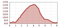 Elevation profile