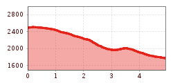 Elevation profile
