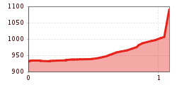 Elevation profile