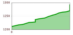Elevation profile