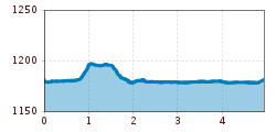 Elevation profile