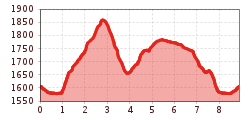 Elevation profile