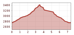 Elevation profile