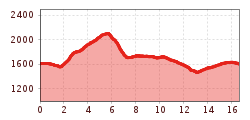 Elevation profile