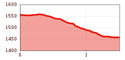 Elevation profile