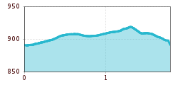 Elevation profile