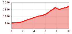 Elevation profile