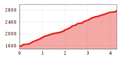 Elevation profile