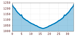 Elevation profile