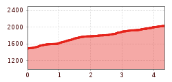Elevation profile