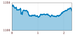 Elevation profile