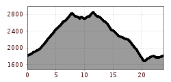 Elevation profile