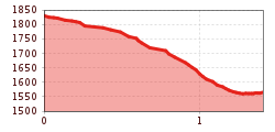 Elevation profile