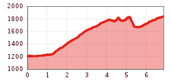Elevation profile