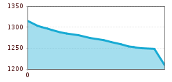 Elevation profile