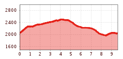 Elevation profile