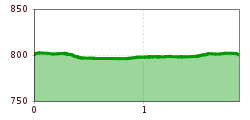 Elevation profile