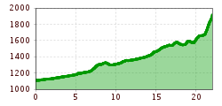 Elevation profile