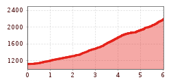 Elevation profile
