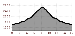 Elevation profile