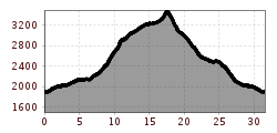 Elevation profile
