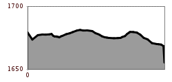 Elevation profile