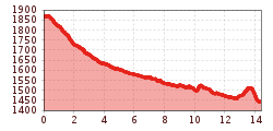 Elevation profile