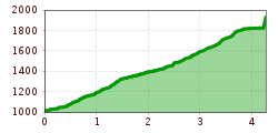 Elevation profile