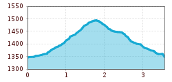 Elevation profile
