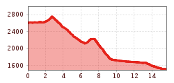 Elevation profile