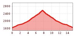 Elevation profile