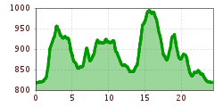 Elevation profile
