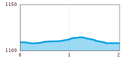 Elevation profile
