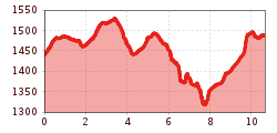 Elevation profile