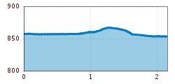 Elevation profile