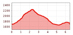 Elevation profile