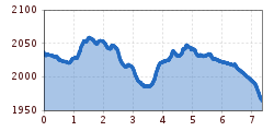 Elevation profile