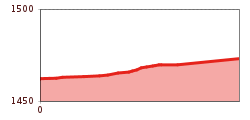 Elevation profile