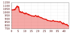 Elevation profile