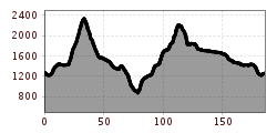 Elevation profile
