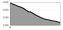 Elevation profile