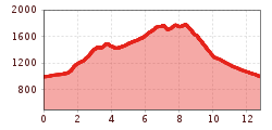 Elevation profile