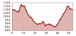 Elevation profile