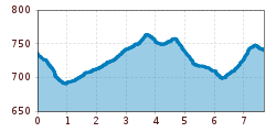 Elevation profile