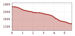 Elevation profile