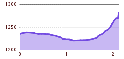 Elevation profile