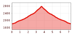 Elevation profile