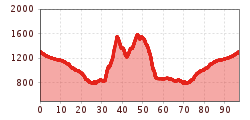 Elevation profile