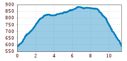 Elevation profile