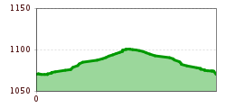 Elevation profile